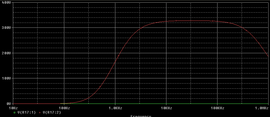 The simulation result of 2 stages RC coupled amplifier.