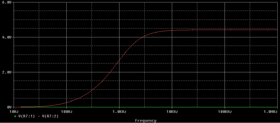 The simulation result of Single Stage RC coupled Amplifier.