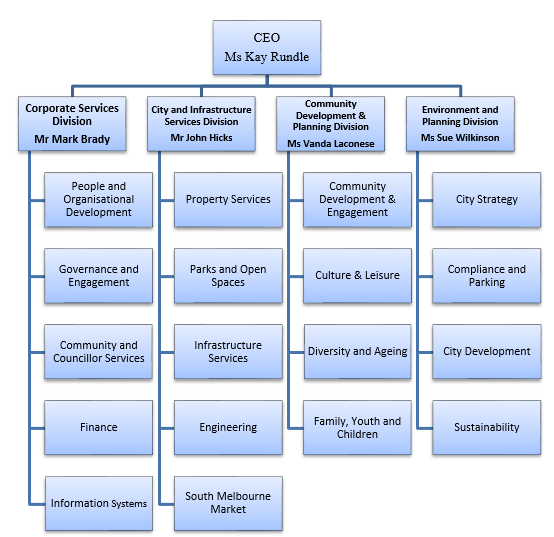 The organization structure of the council in Port Phillip.