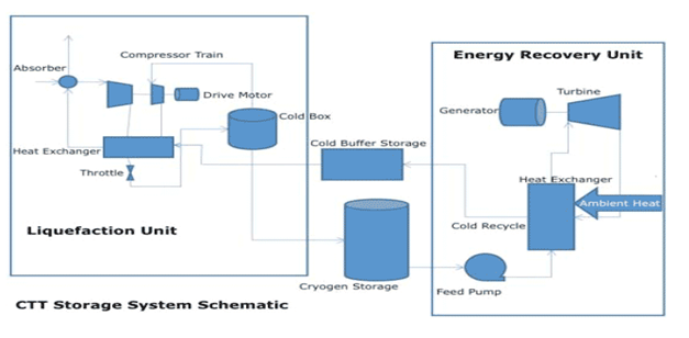 Schematic representation of the cryogenic power storage structure