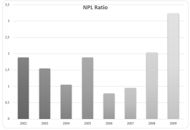 NPL Ratio
