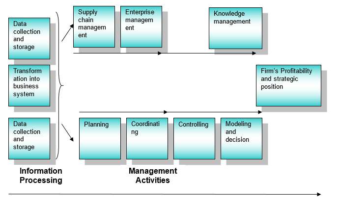 Business Flow Chart Process.