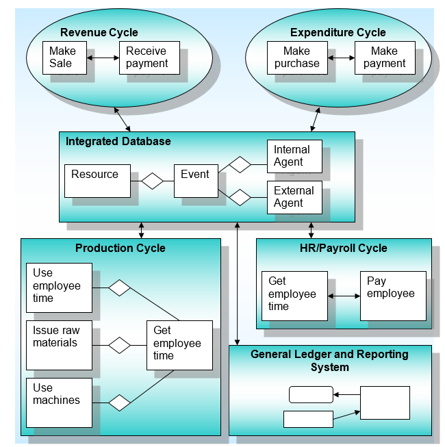 Integrated ERP system.