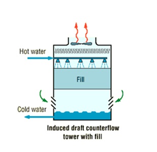 Induced draft counter flow cooling water with fill