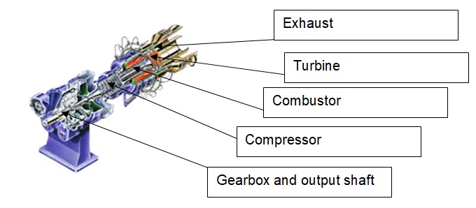 Single-shaft Saturn Gas turbine for power production