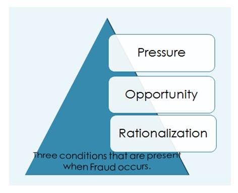 The fraud triangle.