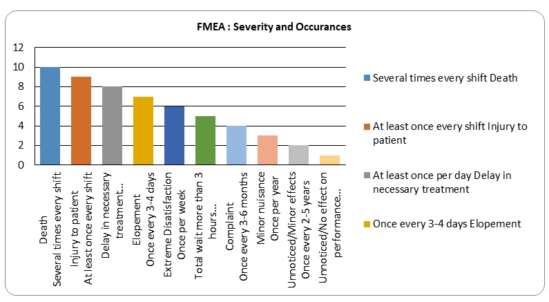 FMEA: Severity and Occurances