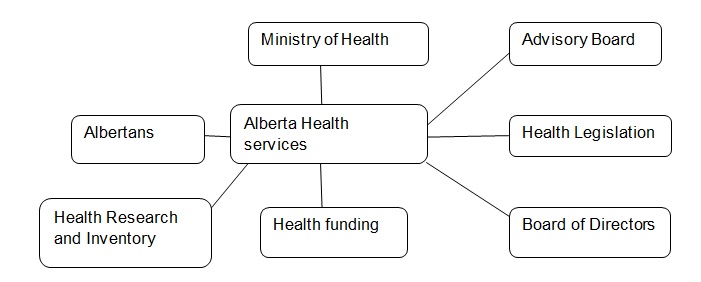 Relationship Diagram for Alberta Health services and some of the Stakeholders