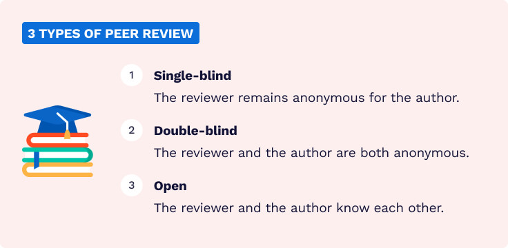 The picture lists three most popular peer review types: single-blind, double-blind, and open.  
