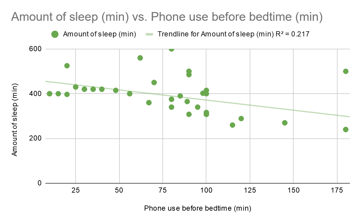  Relationship between phone use before bedtime and the amount of sleep
