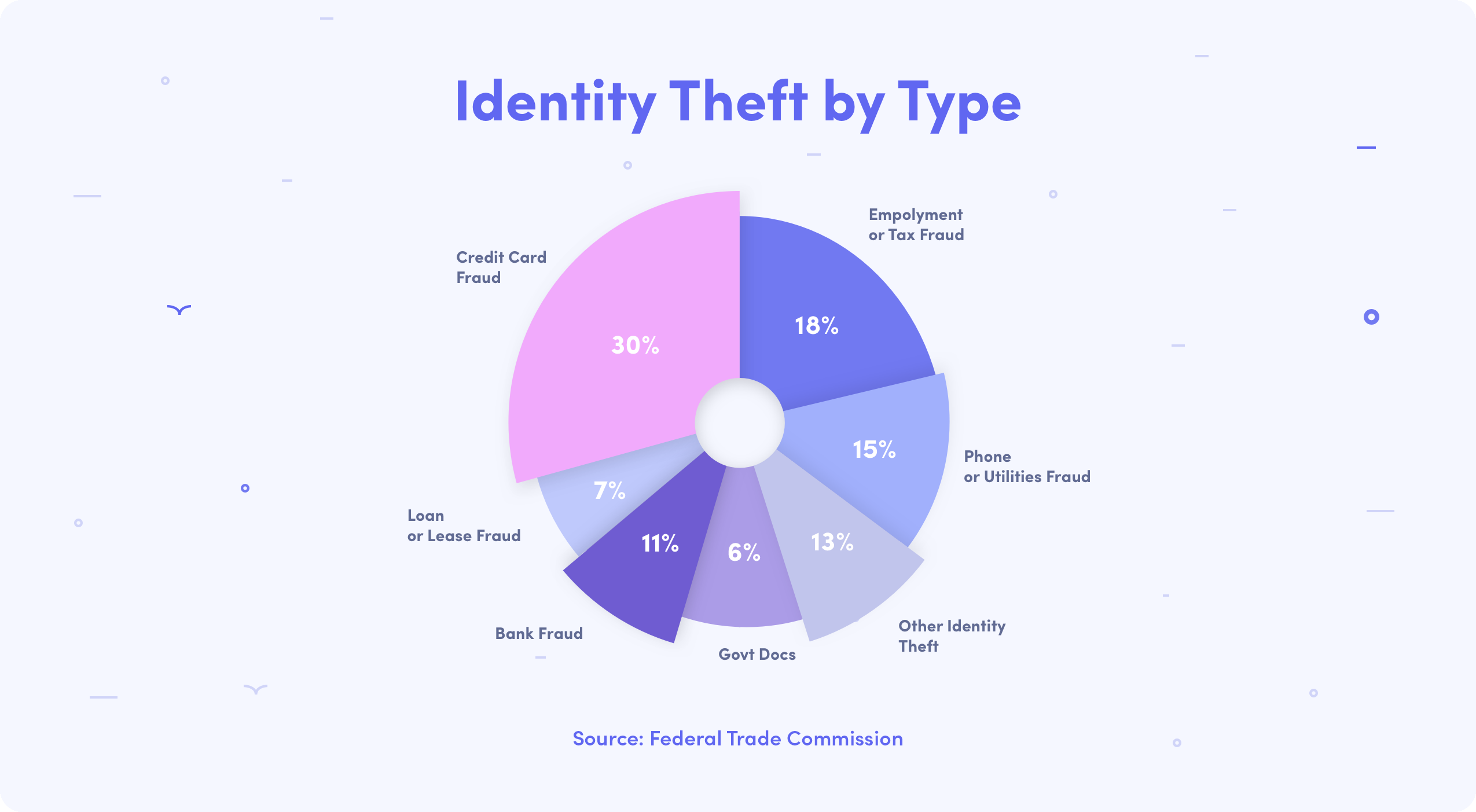 Common Types of Identity Theft
