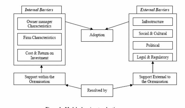 A Model of Barriers to Adoption.