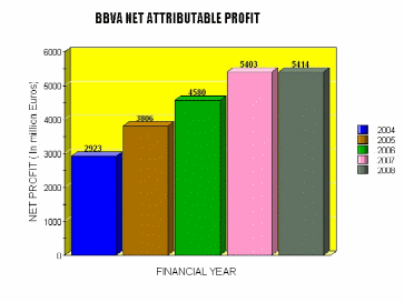 Financial Results of BANCO BILBAO VIZCAYA Argentaria, S.A