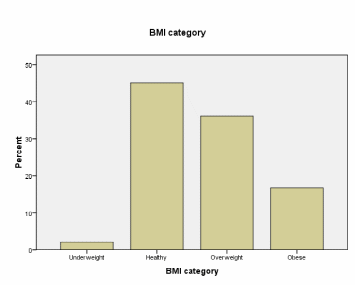 BMI category