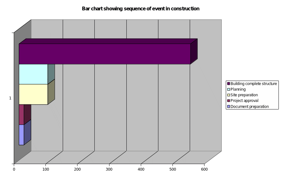  Bar chart showing sequence of event in the construction