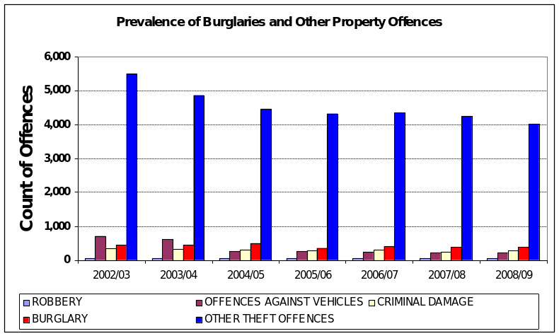 Prevalence of Crimes Against Property