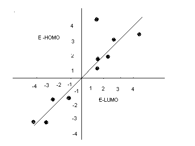 Improvement of reactions involving EEUMO and ELUMO