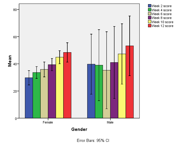 Clustered bar chart with error bars for gender against mean scores over 12 week period course.