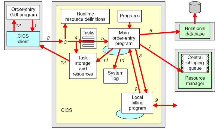 Internal view of the basic order entry program From, IBM. 