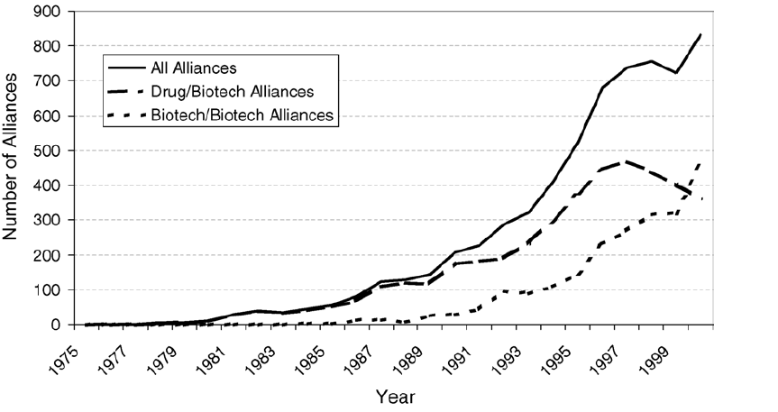 shows the increasing number of firms that have alliance through the year, whether Drug and Biotech firms or Biotech/Biotech firms. 