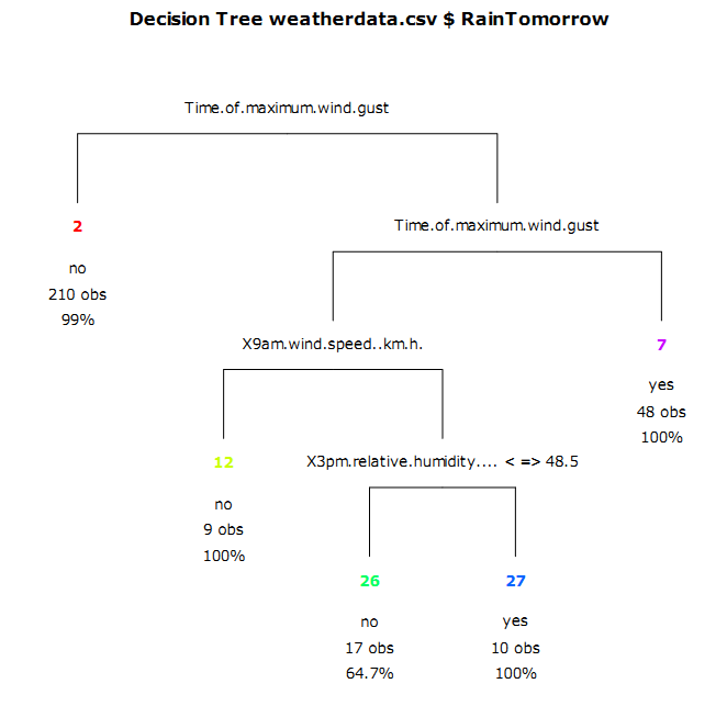 A visual representation of the decision tree model of the weather/climate data