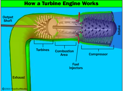 Gas Turbines: Definition, Sections, Gas Turbine Process