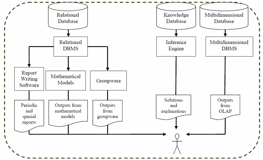 Decision support model