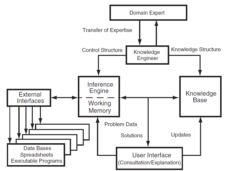 Integrated expert system