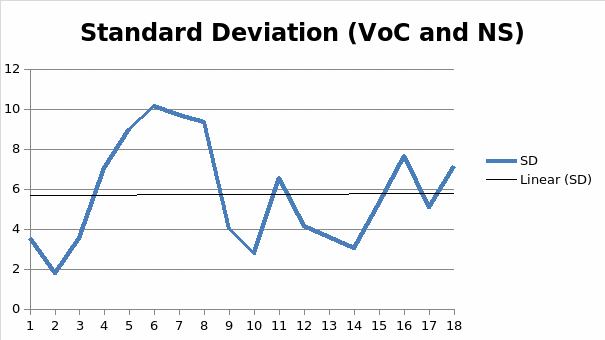 Standard Deviation of Percentage of A-, B-, C-, D- and F-students in NS Groups