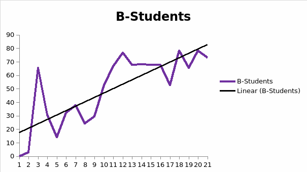 B-Students Percentage and Tendencies among NNS Teachers