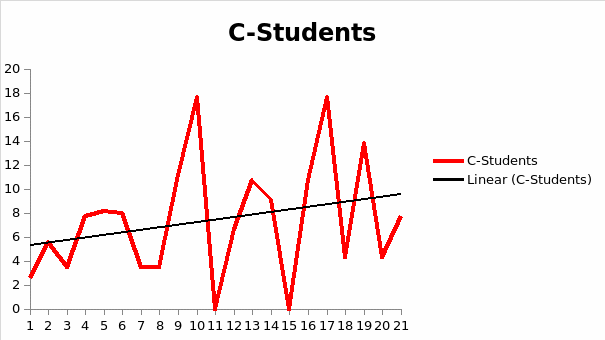 C-Students Percentage and Tendencies among NNS Teachers