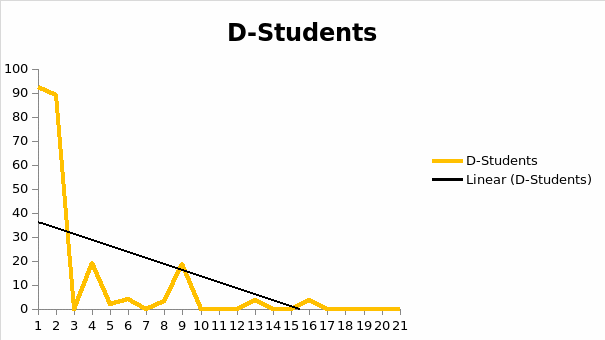 D-Students Percentage and Tendencies among NNS Teachers