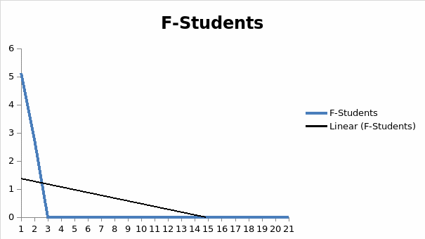 F-Students Percentage and Tendencies among NNS Teachers