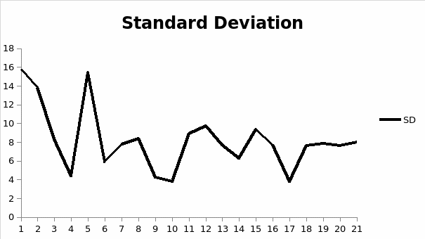 Standard Deviation of Percentage of A-, B-, C-, D- and F-students in NS Groups