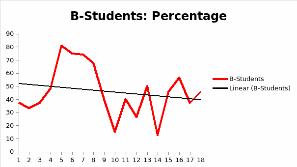 B-Students Percentage and Tendencies among NS Teachers