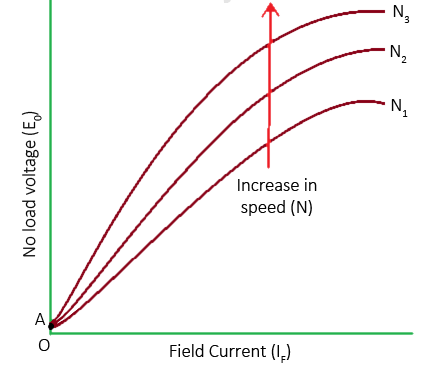 the effects of speed on the voltage with no load applied to the system