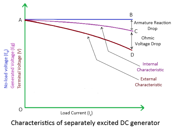 Characteristics of separately excited DC generator