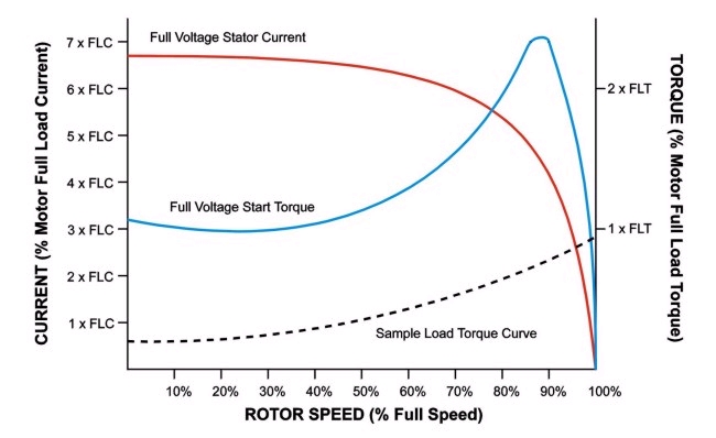 Load factor effects