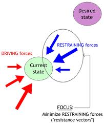 Driving forces and restraining forces (Lewin’s theory of change).