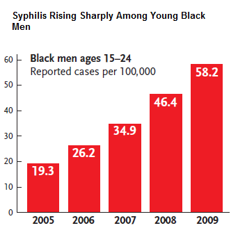 Syphilis Rising Sharply Among Young Black Men