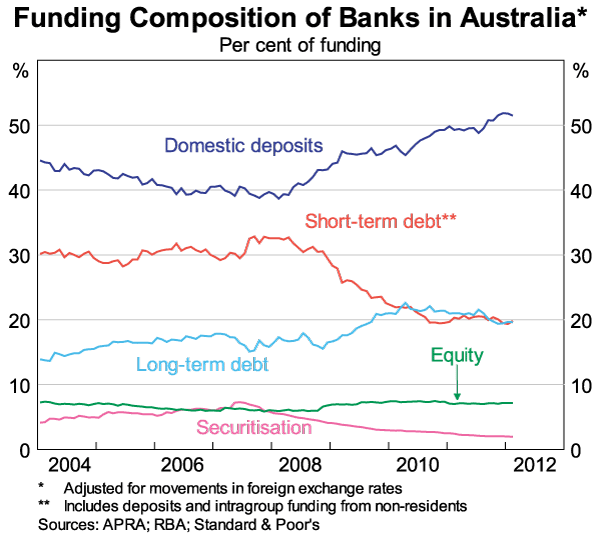 (Source of the graph - Reserve Bank of Australia 2012)