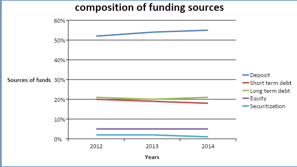 The trend of forecasted funding sources from 2012 to 2014.