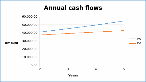 Annual Cash flow