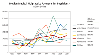 Medical Malpractice Payments