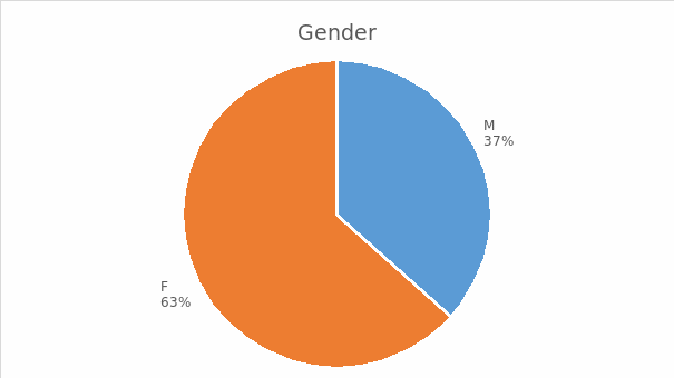 The participants’ gender.