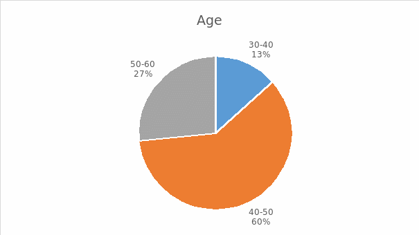 The participants’ age.