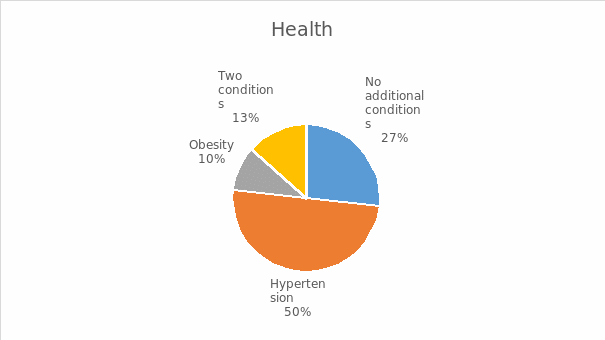 The participants’ health.