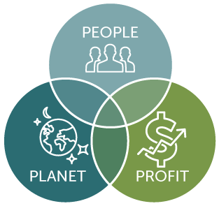 Triple bottom line model of sustainability.