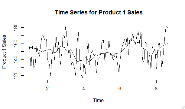 Trend of product 1 with 13-CMA.