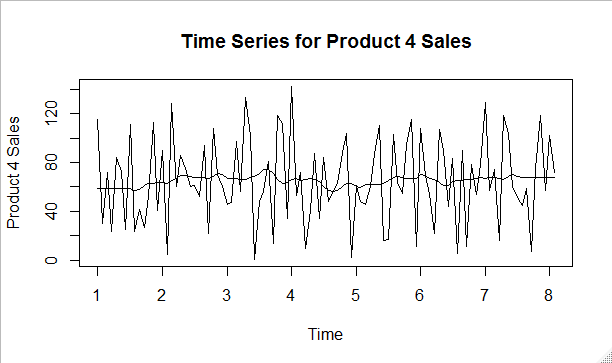 Trend of product 4 sales data with 14-CMA.